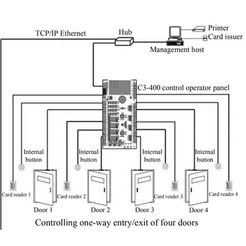 IP balstītu 4 Durvis, Piekļuves Kontroles Panelī TCP/IP C3-400 Četras Durvis Piekļuves Kontroles padomes Durvju Piekļuves Kontroles Sistēma+Barošanas Kaste